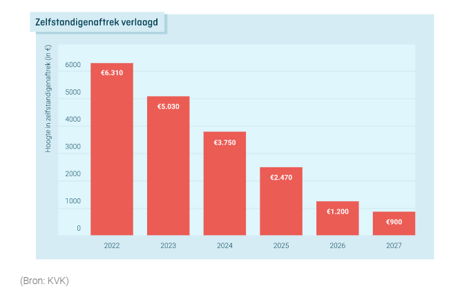 Wetswijzigingen voor zzp’ers per 1 januari 2023