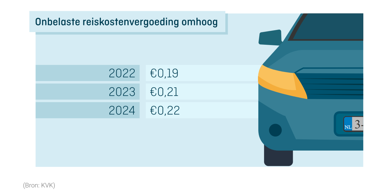 Wetswijzigingen voor mkb’ers per 1 januari 2023